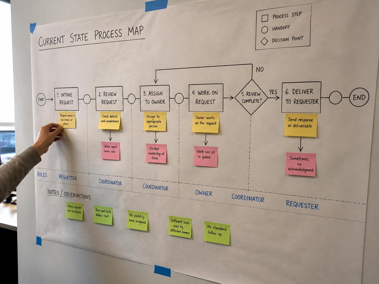 A hand-drawn current state process map on a wall covered with sticky notes